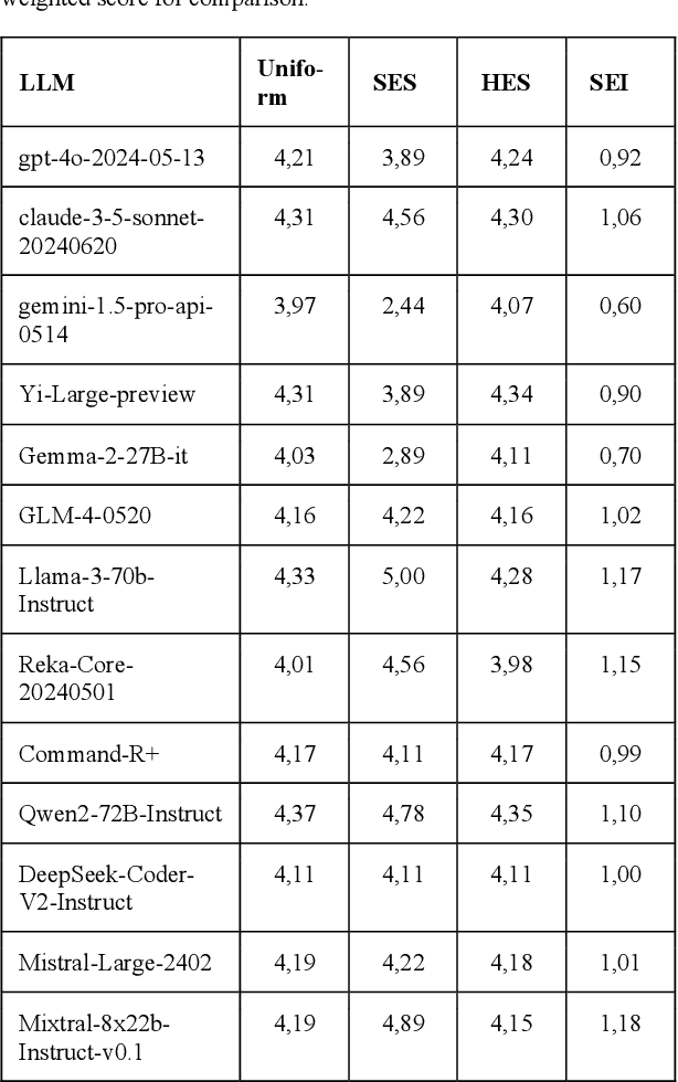 Figure 4 for AI Predicts AGI: Leveraging AGI Forecasting and Peer Review to Explore LLMs' Complex Reasoning Capabilities