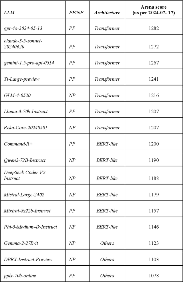 Figure 1 for AI Predicts AGI: Leveraging AGI Forecasting and Peer Review to Explore LLMs' Complex Reasoning Capabilities