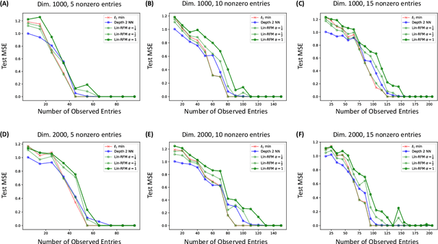 Figure 2 for Linear Recursive Feature Machines provably recover low-rank matrices