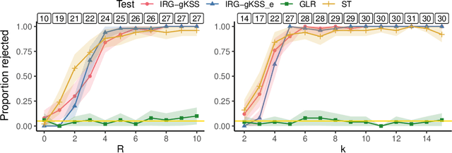 Figure 1 for A Kernelised Stein Discrepancy for Assessing the Fit of Inhomogeneous Random Graph Models
