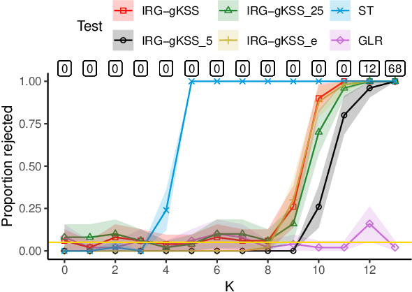 Figure 3 for A Kernelised Stein Discrepancy for Assessing the Fit of Inhomogeneous Random Graph Models