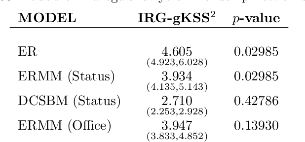 Figure 2 for A Kernelised Stein Discrepancy for Assessing the Fit of Inhomogeneous Random Graph Models
