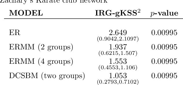 Figure 4 for A Kernelised Stein Discrepancy for Assessing the Fit of Inhomogeneous Random Graph Models