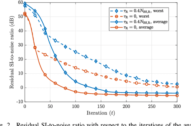 Figure 2 for Integrated Monostatic Sensing and Full-Duplex Multiuser Communication for mmWave Systems