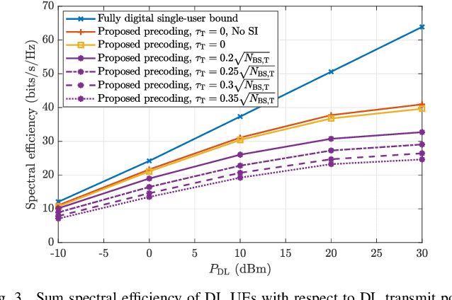 Figure 3 for Integrated Monostatic Sensing and Full-Duplex Multiuser Communication for mmWave Systems