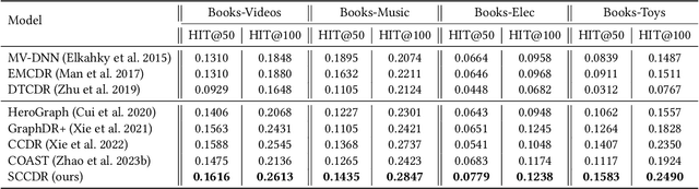 Figure 4 for Separated Contrastive Learning for Matching in Cross-domain Recommendation with Curriculum Scheduling