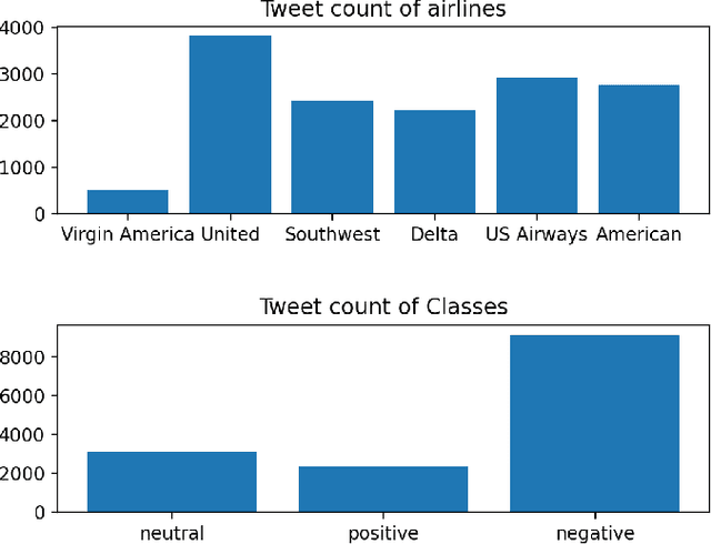 Figure 1 for A Machine Learning Approach to Detect Customer Satisfaction From Multiple Tweet Parameters