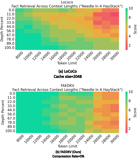 Figure 4 for FAEDKV: Infinite-Window Fourier Transform for Unbiased KV Cache Compression