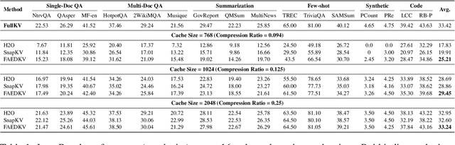 Figure 2 for FAEDKV: Infinite-Window Fourier Transform for Unbiased KV Cache Compression