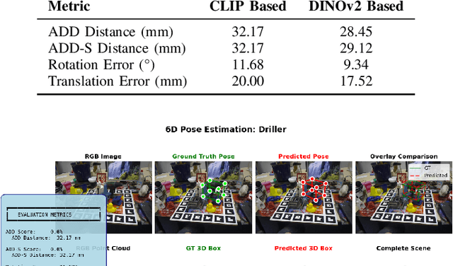 Figure 3 for VFM-VLM: Vision Foundation Model and Vision Language Model based Visual Comparison for 3D Pose Estimation