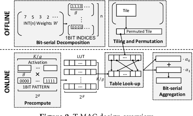 Figure 3 for T-MAC: CPU Renaissance via Table Lookup for Low-Bit LLM Deployment on Edge