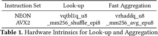 Figure 2 for T-MAC: CPU Renaissance via Table Lookup for Low-Bit LLM Deployment on Edge