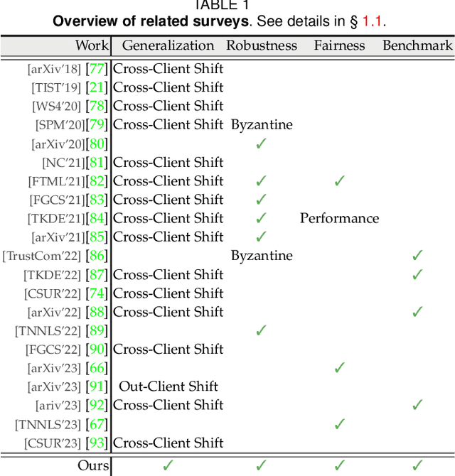 Figure 1 for Federated Learning for Generalization, Robustness, Fairness: A Survey and Benchmark
