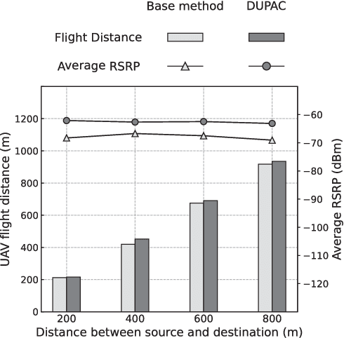 Figure 3 for Deep UAV Path Planning with Assured Connectivity in Dense Urban Setting
