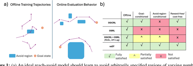 Figure 1 for Prompting Decision Transformers for Zero-Shot Reach-Avoid Policies