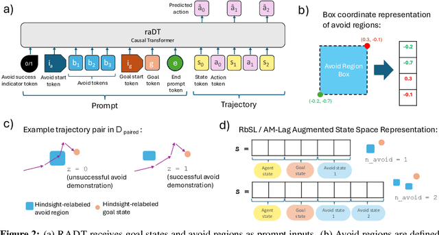 Figure 3 for Prompting Decision Transformers for Zero-Shot Reach-Avoid Policies