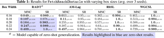 Figure 2 for Prompting Decision Transformers for Zero-Shot Reach-Avoid Policies