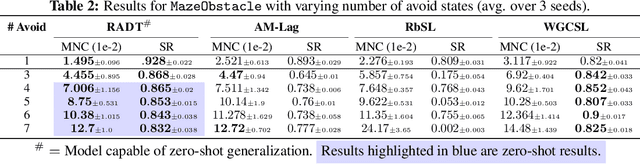 Figure 4 for Prompting Decision Transformers for Zero-Shot Reach-Avoid Policies