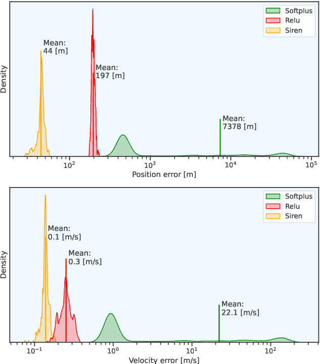Figure 2 for Guidance and Control Networks with Periodic Activation Functions