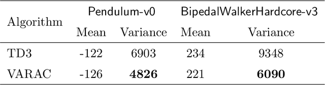 Figure 2 for Risk-Sensitive Deep RL: Variance-Constrained Actor-Critic Provably Finds Globally Optimal Policy