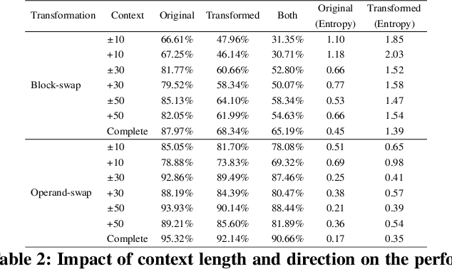 Figure 4 for Towards Understanding What Code Language Models Learned