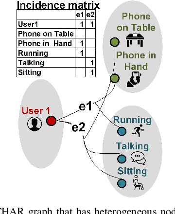 Figure 1 for Heterogeneous Hyper-Graph Neural Networks for Context-aware Human Activity Recognition