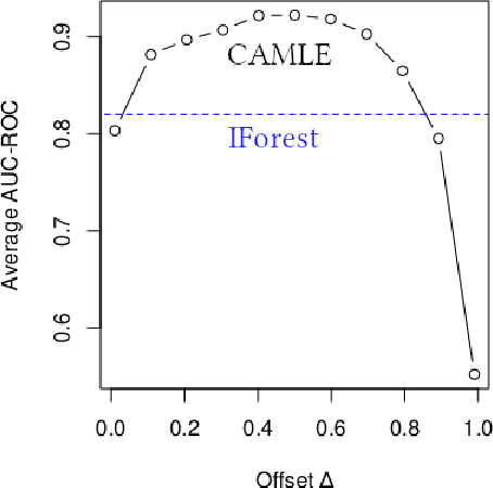 Figure 3 for Constraining Anomaly Detection with Anomaly-Free Regions