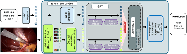 Figure 3 for SurgicalGPT: End-to-End Language-Vision GPT for Visual Question Answering in Surgery