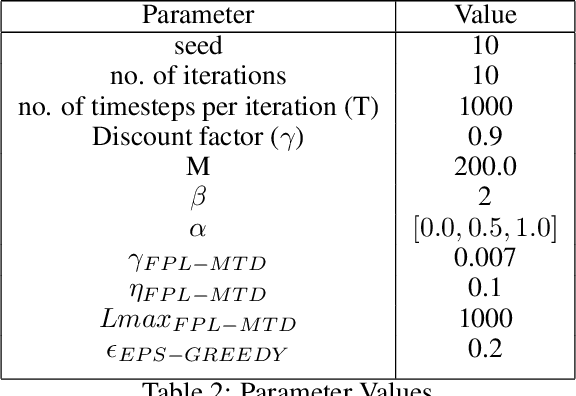 Figure 4 for A Factored MDP Approach To Moving Target Defense With Dynamic Threat Modeling and Cost Efficiency