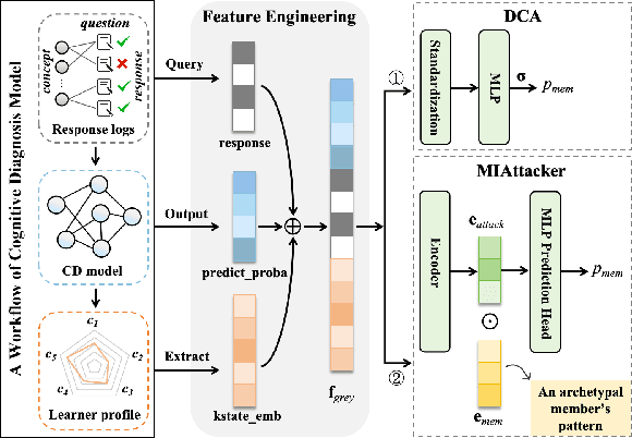 Figure 1 for P-MIA: A Profiled-Based Membership Inference Attack on Cognitive Diagnosis Models
