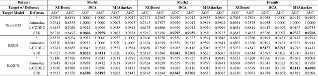 Figure 4 for P-MIA: A Profiled-Based Membership Inference Attack on Cognitive Diagnosis Models