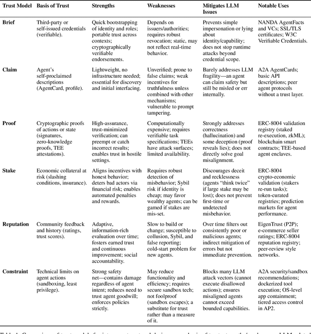 Figure 1 for Inter-Agent Trust Models: A Comparative Study of Brief, Claim, Proof, Stake, Reputation and Constraint in Agentic Web Protocol Design-A2A, AP2, ERC-8004, and Beyond