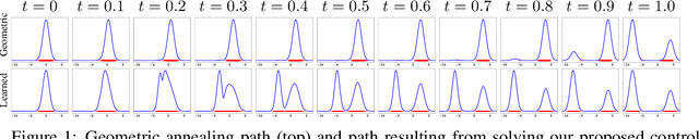 Figure 1 for Learning Paths for Dynamic Measure Transport: A Control Perspective