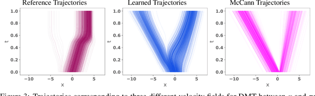 Figure 4 for Learning Paths for Dynamic Measure Transport: A Control Perspective