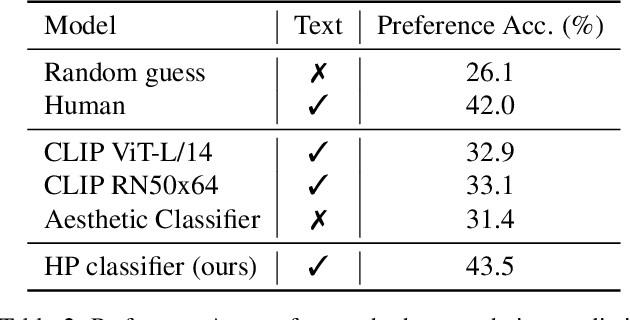 Figure 4 for Better Aligning Text-to-Image Models with Human Preference