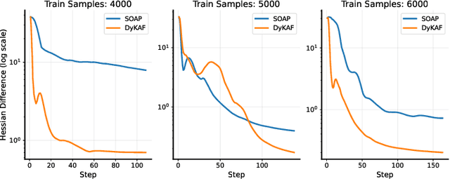Figure 1 for DyKAF: Dynamical Kronecker Approximation of the Fisher Information Matrix for Gradient Preconditioning