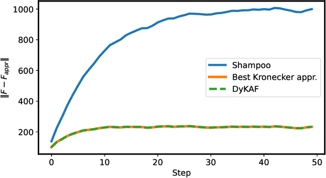 Figure 3 for DyKAF: Dynamical Kronecker Approximation of the Fisher Information Matrix for Gradient Preconditioning