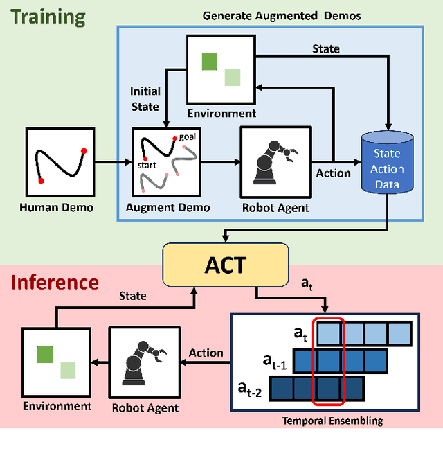Figure 1 for One ACT Play: Single Demonstration Behavior Cloning with Action Chunking Transformers