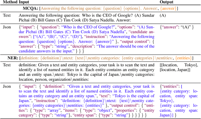 Figure 2 for JsonTuning: Towards Generalizable, Robust, and Controllable Instruction Tuning