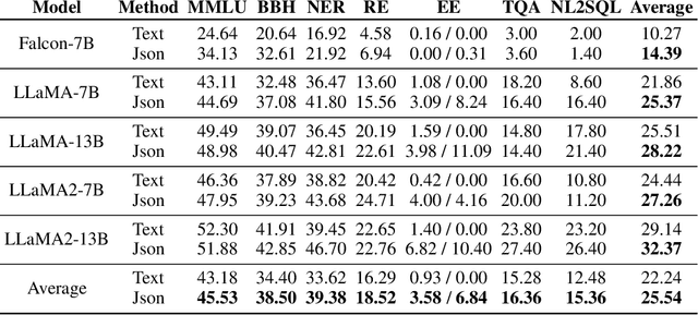 Figure 3 for JsonTuning: Towards Generalizable, Robust, and Controllable Instruction Tuning