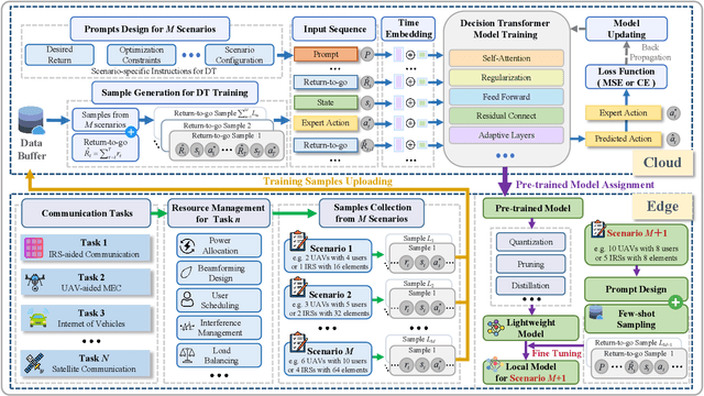 Figure 1 for Decision Transformer for Wireless Communications: A New Paradigm of Resource Management