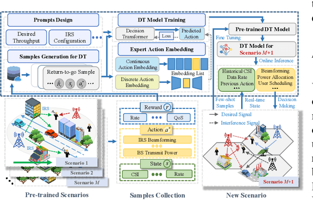 Figure 2 for Decision Transformer for Wireless Communications: A New Paradigm of Resource Management