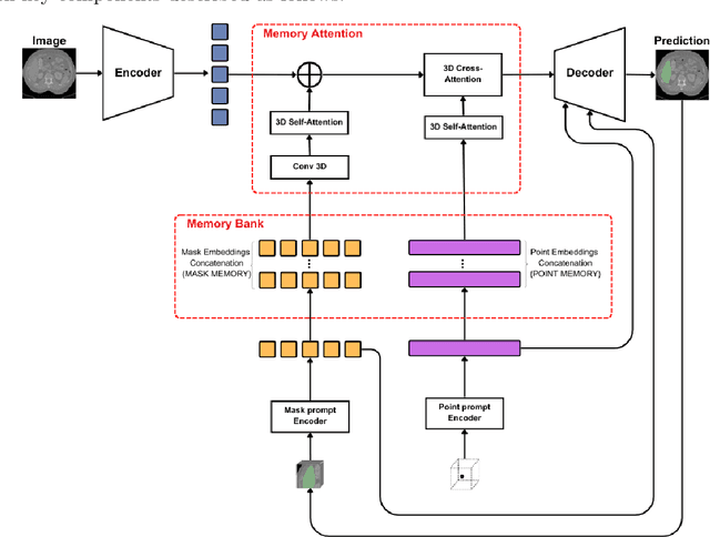 Figure 3 for MAIS: Memory-Attention for Interactive Segmentation