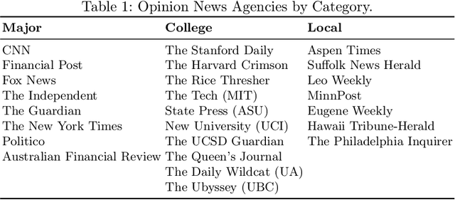 Figure 1 for Echoes of Automation: The Increasing Use of LLMs in Newsmaking