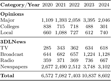 Figure 2 for Echoes of Automation: The Increasing Use of LLMs in Newsmaking