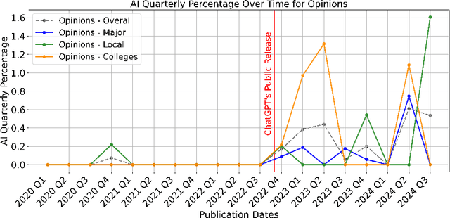 Figure 3 for Echoes of Automation: The Increasing Use of LLMs in Newsmaking