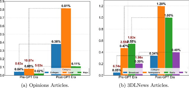 Figure 4 for Echoes of Automation: The Increasing Use of LLMs in Newsmaking