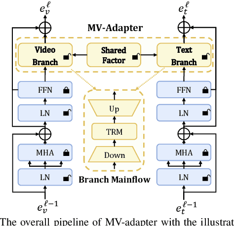 Figure 1 for Multimodal Video Adapter for Parameter Efficient Video Text Retrieval