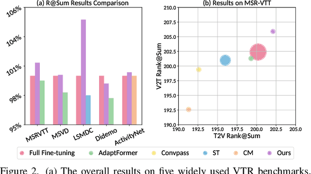 Figure 3 for Multimodal Video Adapter for Parameter Efficient Video Text Retrieval