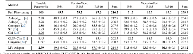 Figure 4 for Multimodal Video Adapter for Parameter Efficient Video Text Retrieval